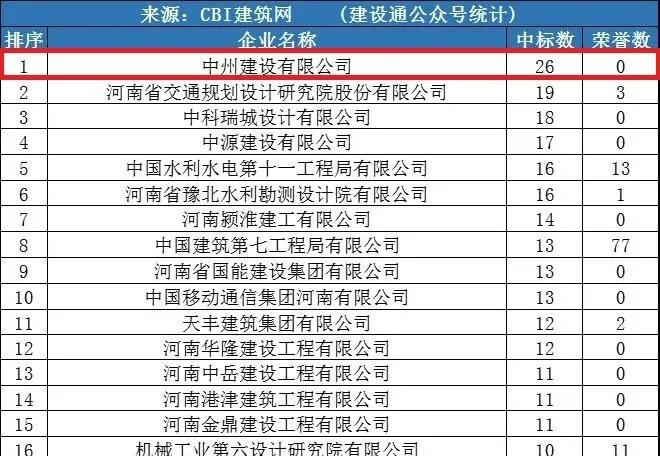 和记平台官网建设公司同时进入“全国1月建企100强”和“河南1月建企中标100强”，位居全国第75名，河南第一名！